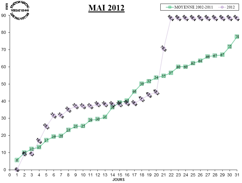 GRAPH PLUIE 05-12.jpg